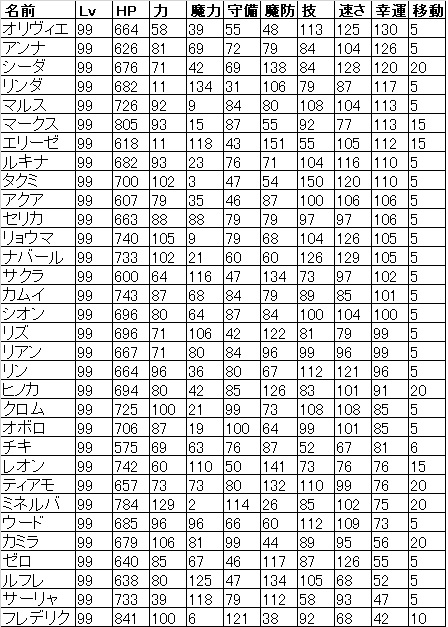 ファイアーエムブレム無双 全キャラクタLv99ステータス 幸運の高い順
