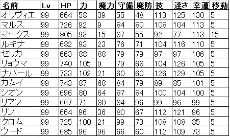 �t�@�C�A�[�G���u�������o ���L�����N�^�[Lv99�p�����[�^