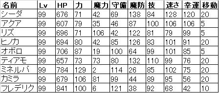 ファイアーエムブレム無双 槍/斧キャラクターLv99パラメータ