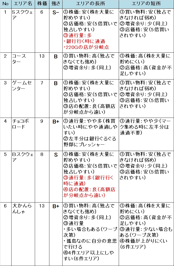 いたスト/いただきストリート DQ&FF 30th 攻略 ゴールドソーサーのエリアの強さ