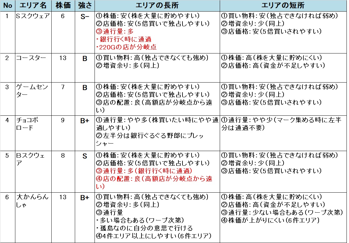 いたスト/いただきストリート DQ&FF 30th 攻略 ゴールドソーサーのエリアの強さ