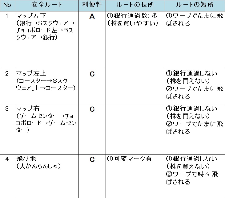 いたスト/いただきストリート DQ&FF 30th 攻略 ゴールドソーサーの安全ルート