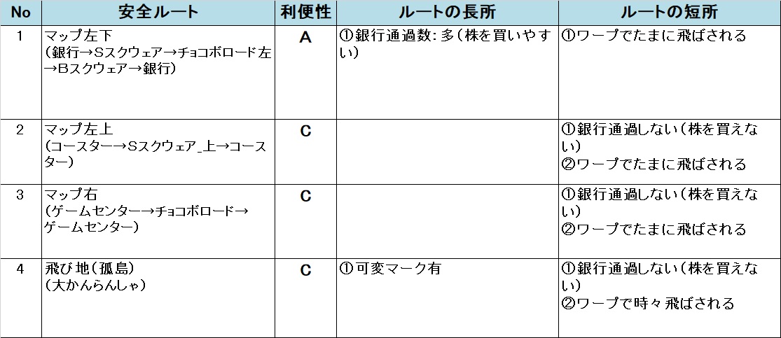 いたスト/いただきストリート DQ&FF 30th 攻略 ゴールドソーサーの安全ルート