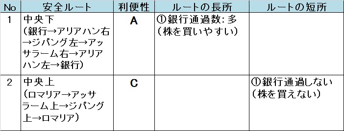 いたスト/いただきストリート DQ&FF 30th 攻略 ラーミアの安全ルート