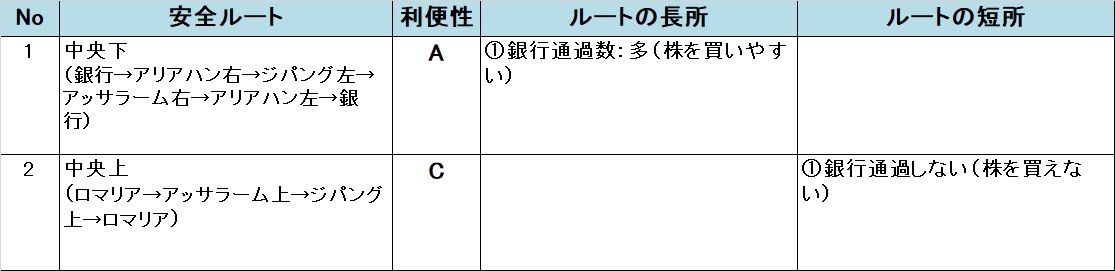 いたスト/いただきストリート DQ&FF 30th 攻略 ラーミアの安全ルート