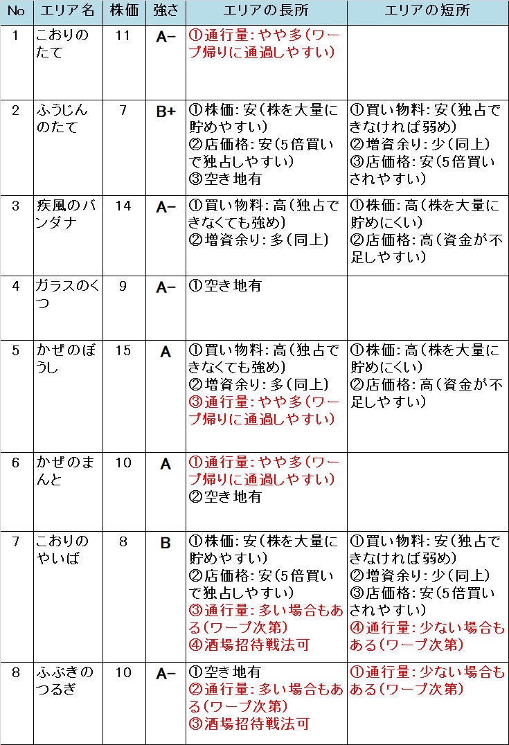 いたスト/いただきストリート DQ&FF 30th 攻略 ロンダルキアの評価
