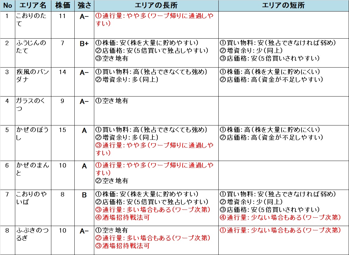 いたスト/いただきストリート DQ&FF 30th 攻略 ロンダルキアの評価