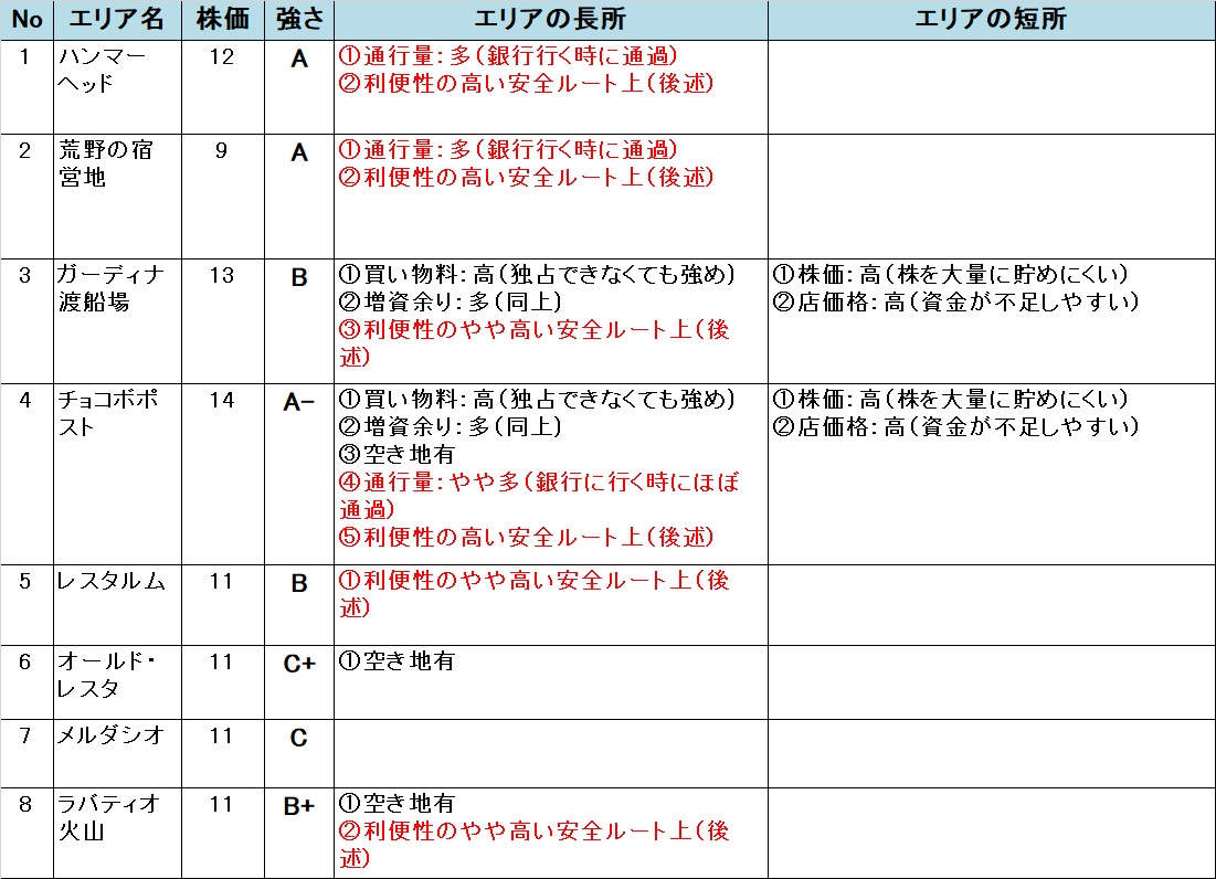いたスト/いただきストリート DQ&FF 30th 攻略 ルシス王国領のエリアの強さ