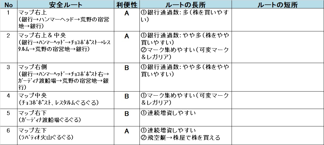 いたスト/いただきストリート DQ&FF 30th 攻略 ルシス王国領の安全ルート