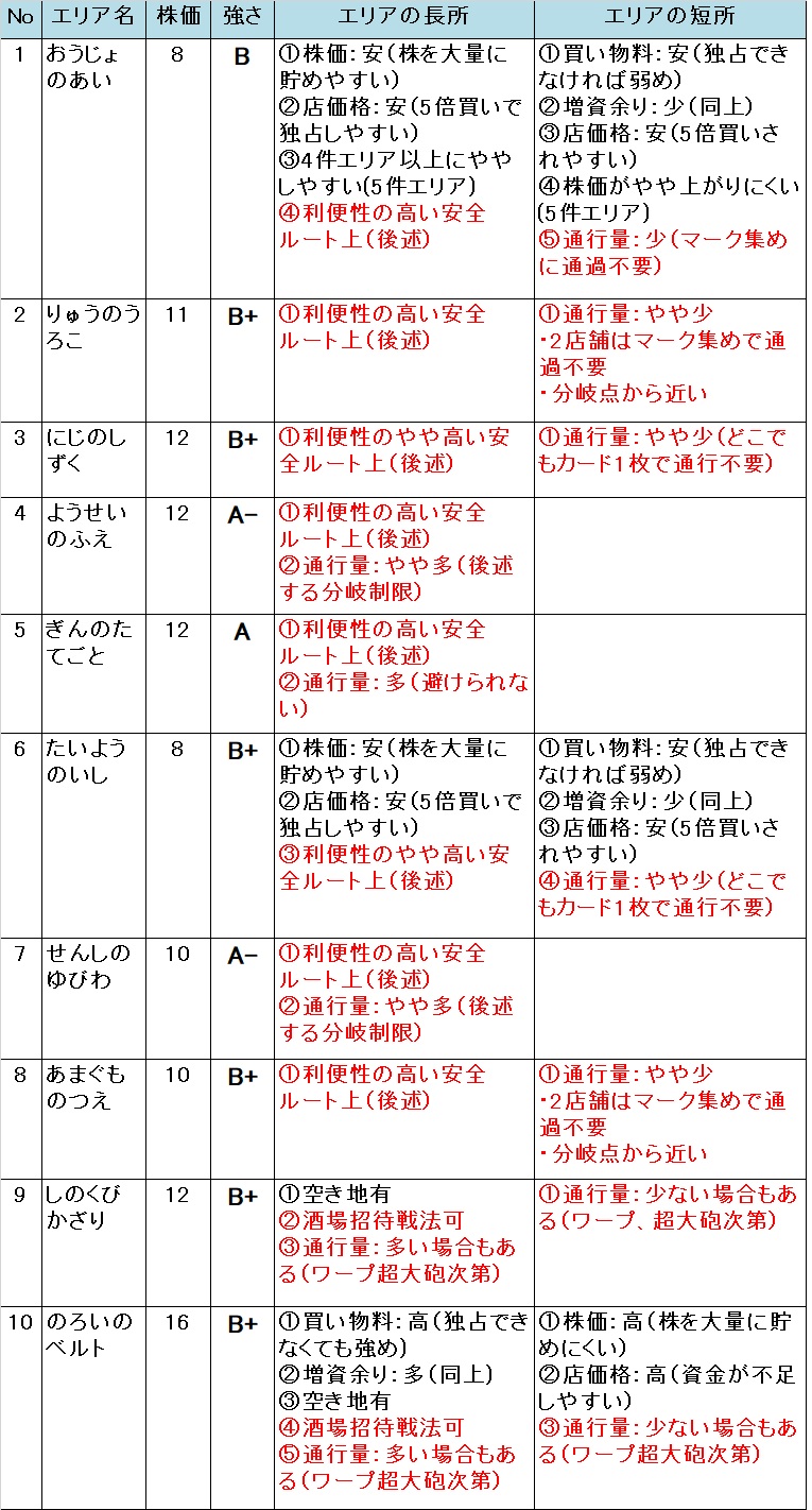 いたスト/いただきストリート DQ&FF 30th 攻略 竜王の城のエリアの強さ