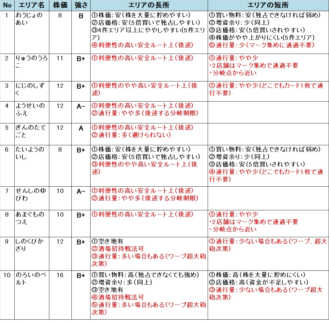 いたスト/いただきストリート DQ&FF 30th 攻略 竜王の城のエリアの強さ