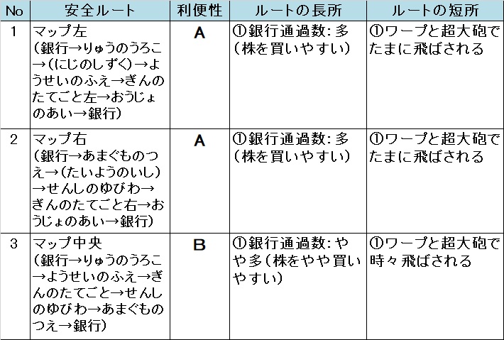 いたスト/いただきストリート DQ&FF 30th 攻略 竜王の城の安全ルート