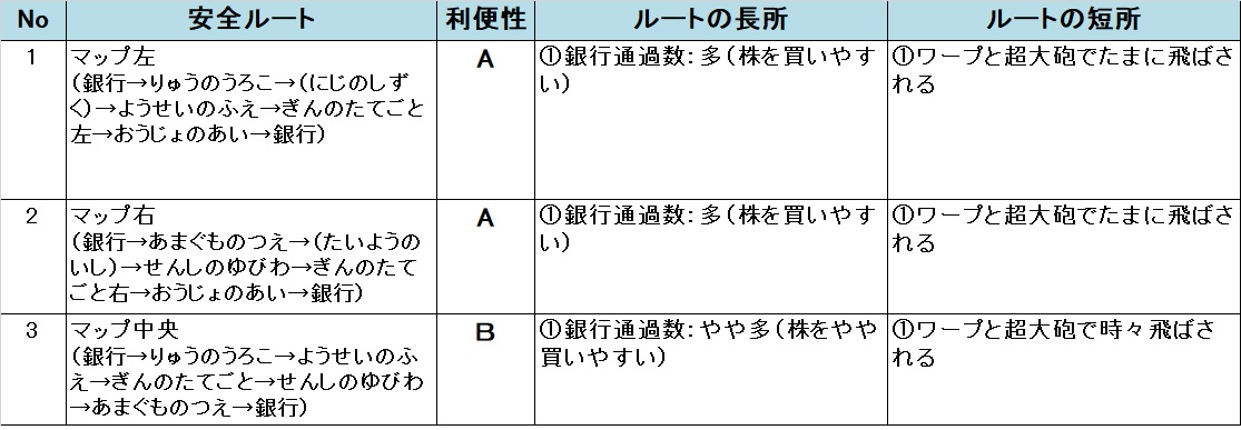 いたスト/いただきストリート DQ&FF 30th 攻略 竜王の城の安全ルート