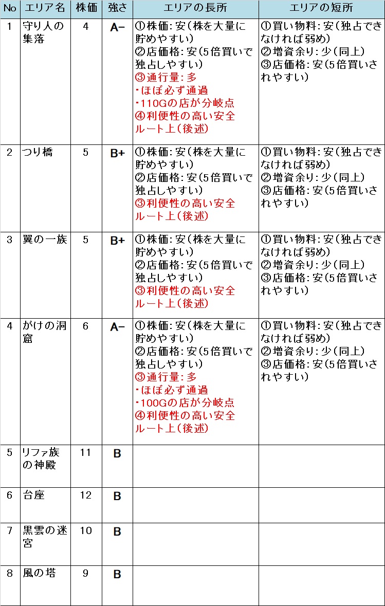 いたスト/いただきストリート DQ&FF 30th 攻略 聖風の谷のエリアの強さ