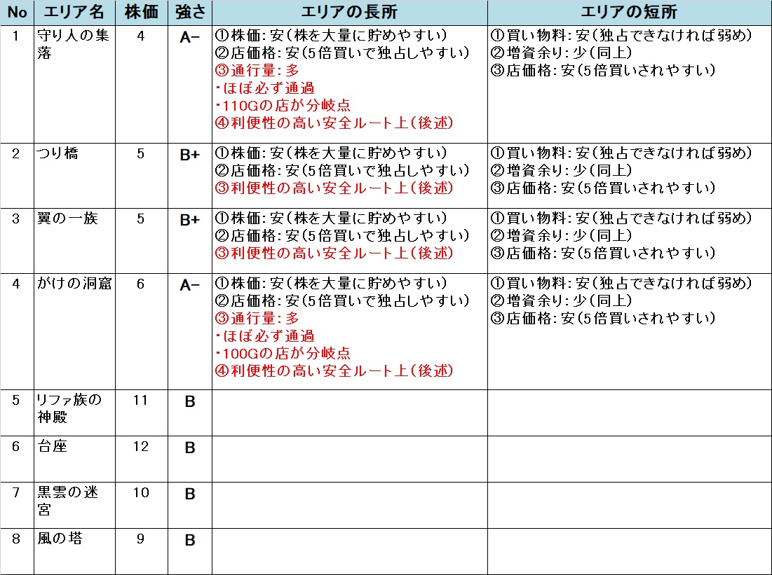 いたスト/いただきストリート DQ&FF 30th 攻略 聖風の谷のエリアの強さ