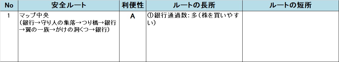 いたスト/いただきストリート DQ&FF 30th 攻略 聖風の谷の安全ルート