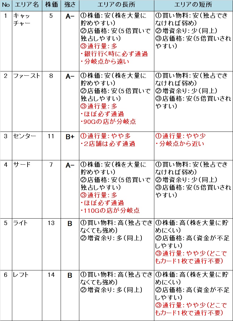 いたスト/いただきストリート DQ&FF 30th 攻略 スタジアムのエリアの強さ