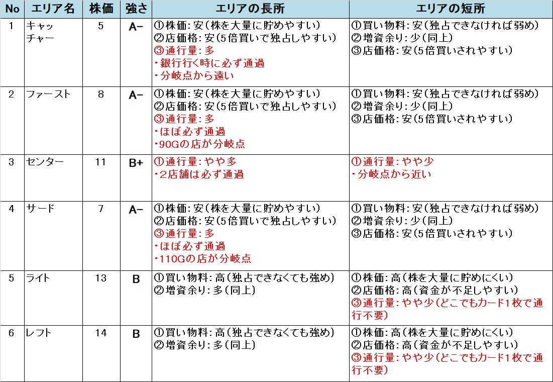いたスト/いただきストリート DQ&FF 30th 攻略 スタジアムのエリアの強さ