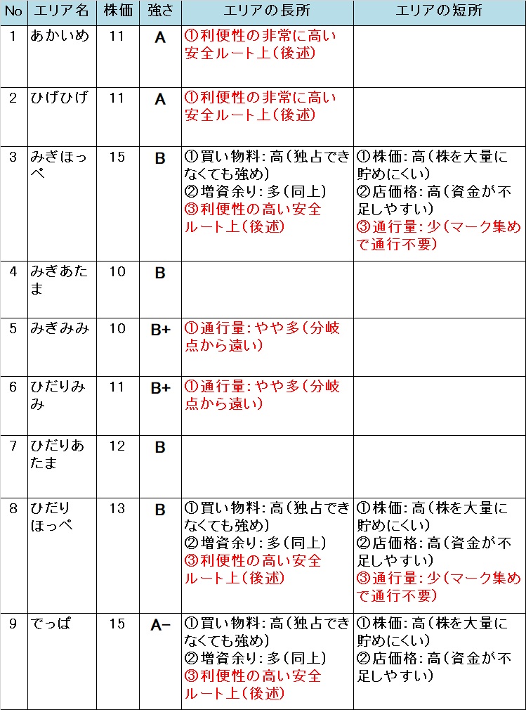 いたスト/いただきストリート DQ&FF 30th 攻略 うさぎーランドのエリアの強さ