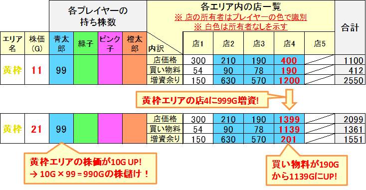 いたスト攻略/いただきストリート攻略 株持ち増資によって株価が上がって大儲け!おまけに買い物料も大幅アップ!