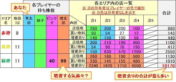 いたスト攻略/いただきストリート攻略 株持ち増資によって株価が上がって大儲け!おまけに買い物料も大幅アップ!