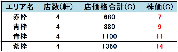 いたスト攻略/いただきストリート攻略 店価格合計と株価の比例関係
